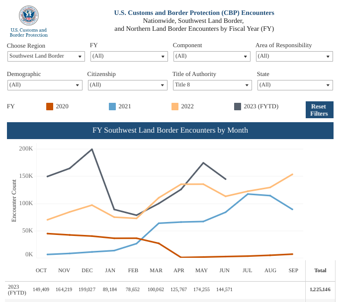 Border Patrol Southwest Apprehensions Drop Below 100k In June